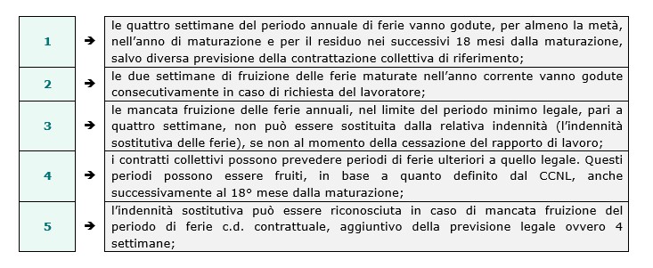liquidazione ferie maturate e non godute Ferie non godute: calcolo e liquidazione con il TFR — idealista/news main image 0